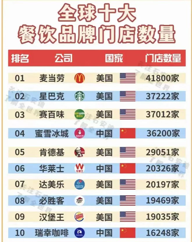 美中“分庭抗礼”肯德基仅第五新葡京全球十大餐饮品牌数量(图1) 美中“分庭抗礼”肯德基仅第五新葡京全球十大餐饮品牌数量(图1)